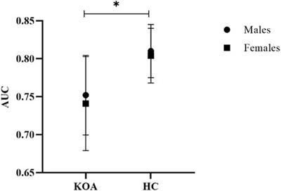 Knee osteoarthritis patients assessed during walking for ankle inversion movement discrimination sensitivity